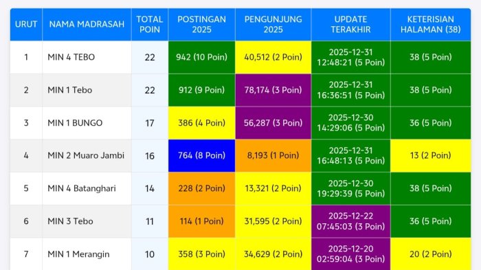 MIN 4 Tebo Komitmen Optimalkan Pengelolaan Website di 2026 MIN 4 Tebo Komitmen Optimalkan Pengelolaan Website di 2026