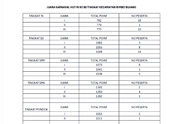 MIN 4 Tebo Raih Juara 3 Karnaval Kecamatan Rimbo Bujang MIN 4 Tebo Raih Juara 3 Karnaval Kecamatan Rimbo Bujang