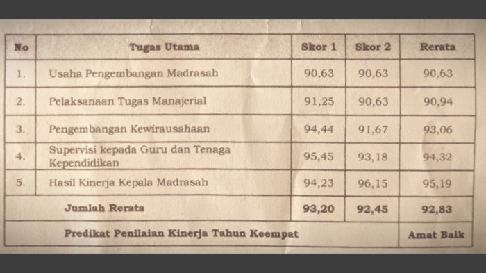 Bukti Kerja Kolektif: Predikat Amat Baik PKKM Jadi Cermin Kinerja Solid GTK MIN 4 Tebo Bukti Kerja Kolektif: Predikat Amat Baik PKKM Jadi Cermin Kinerja Solid GTK MIN 4 Tebo
