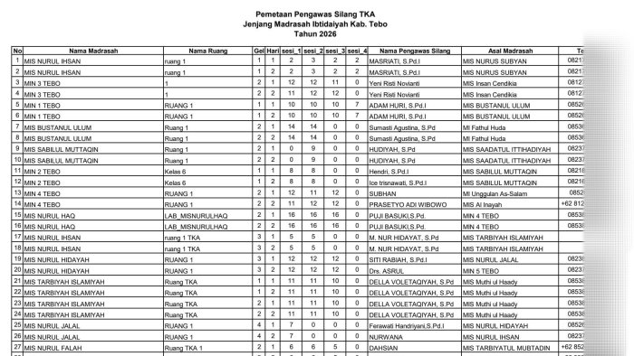 Final! Pemetaan Pengawas Silang TKA MI Kabupaten Tebo 2026, Guru MIN 4 Tebo Akan Bertugas di MIS Nurul Haq