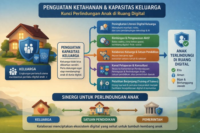 SKB 7 Menteri: Penguatan Ketahanan dan Kapasitas Keluarga, Kunci Perlindungan Anak di Ruang Digital