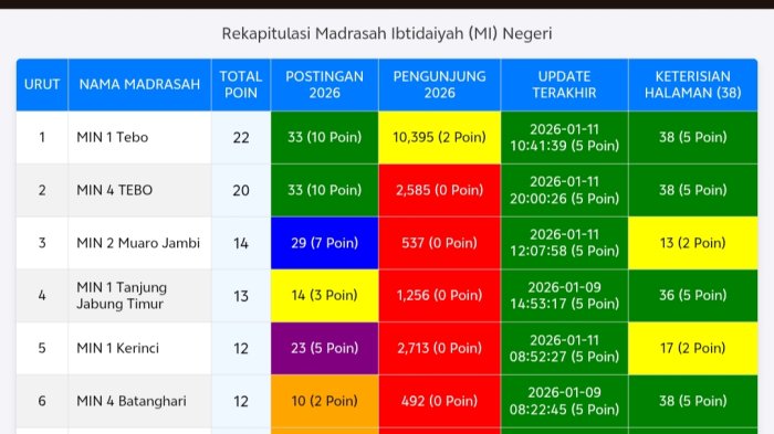 Konsisten di Papan Atas, Keaktifan Website MIN 4 Tebo 2026 Terus Dioptimalkan