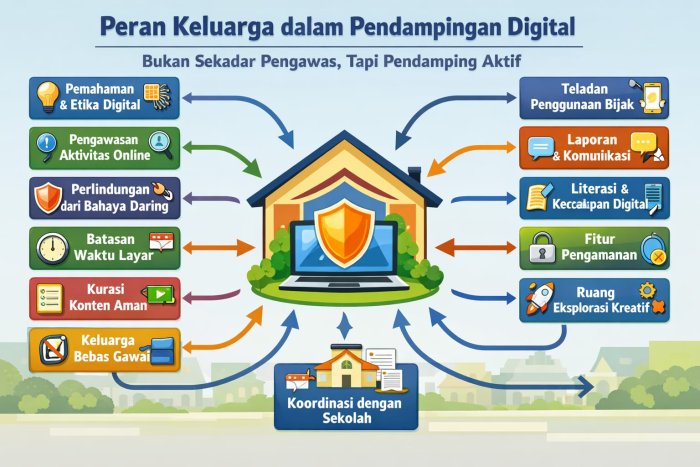 SKB 7 Menteri: Peran Keluarga dalam Pendampingan Digital, Bukan Sekadar Pengawas Tapi Pendamping Aktif