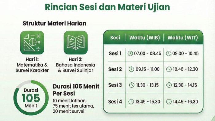 Rincian Pelaksanaan TKA MIN 4 Tebo: Gelombang 2, Dua Hari dengan Tiga Sesi