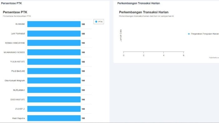 100% GTK MIN 4 Tebo Tuntaskan Sulingjar 100% GTK MIN 4 Tebo Tuntaskan Sulingjar
